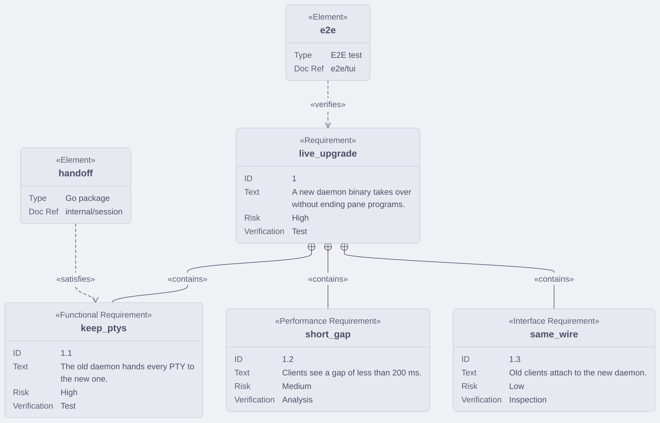 A requirement diagram of the live upgrade requirement, three requirements it contains, and the elements that satisfy and verify them