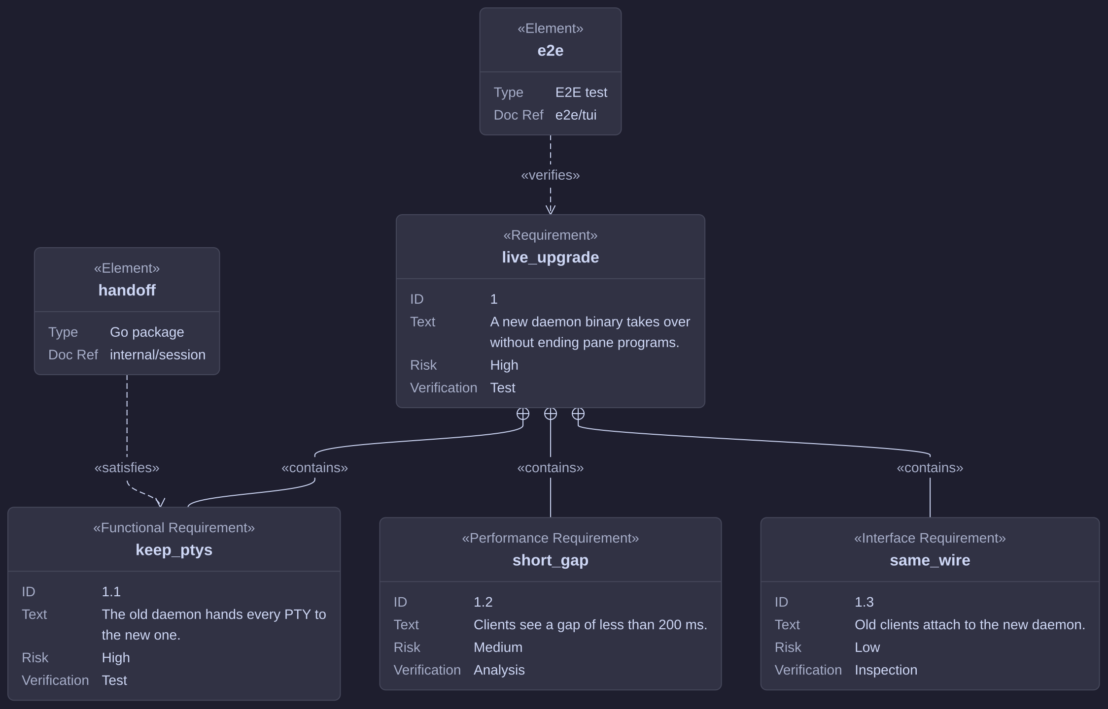 A requirement diagram of the live upgrade requirement, three requirements it contains, and the elements that satisfy and verify them