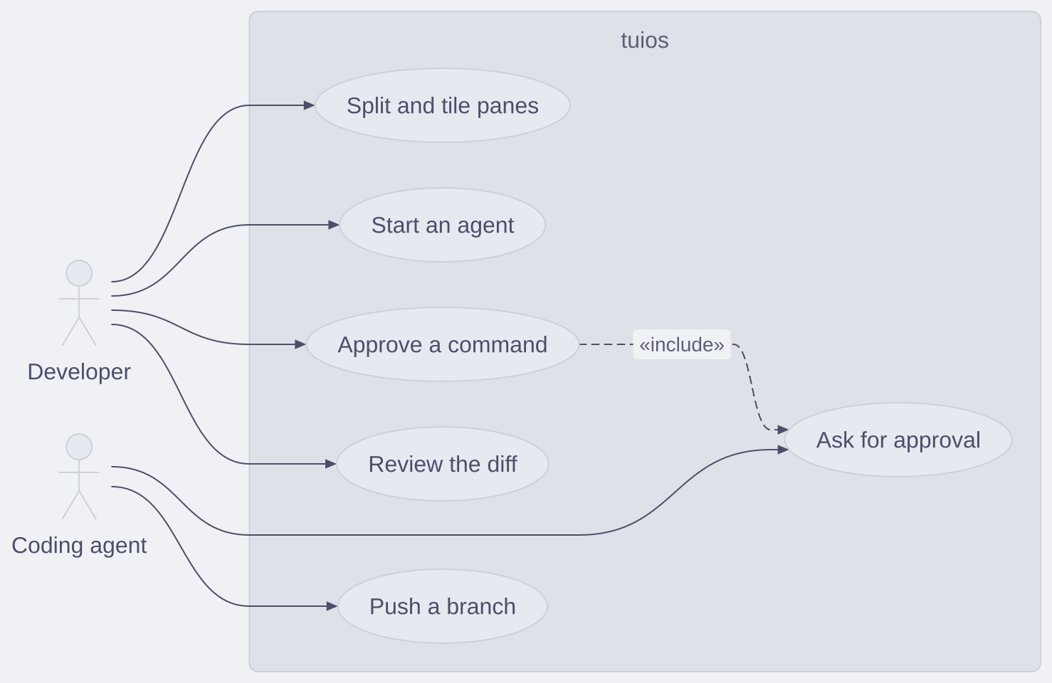 A use case diagram with a developer and a coding agent outside the tuios boundary, their use cases, and an include link