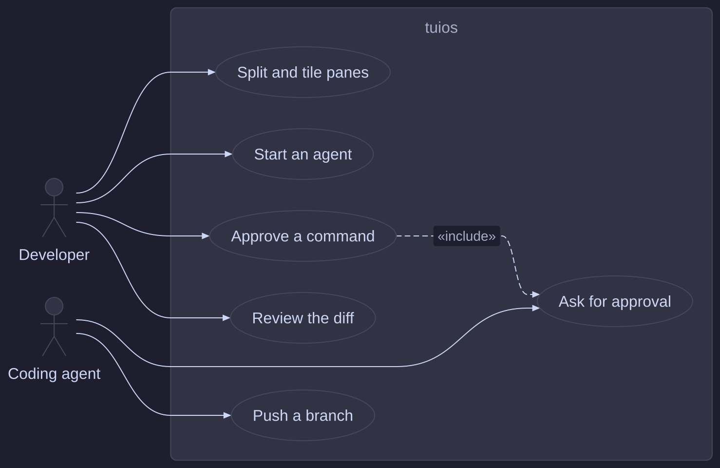 A use case diagram with a developer and a coding agent outside the tuios boundary, their use cases, and an include link