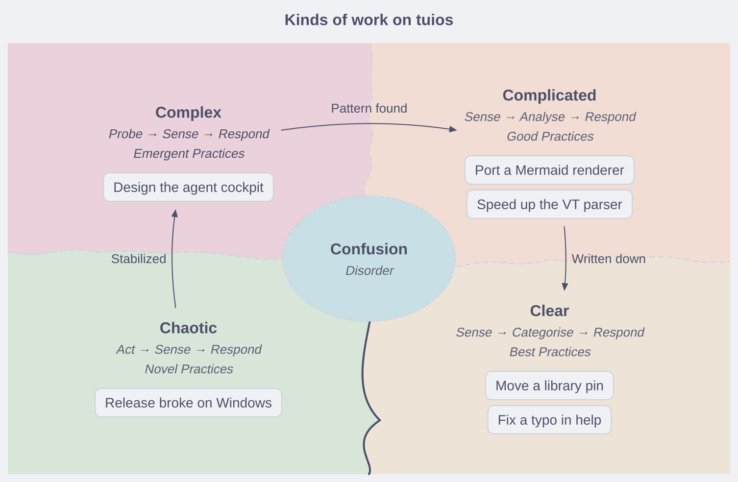 A Cynefin diagram that puts kinds of work on tuios into the clear, complicated, complex and chaotic domains, with arrows between them