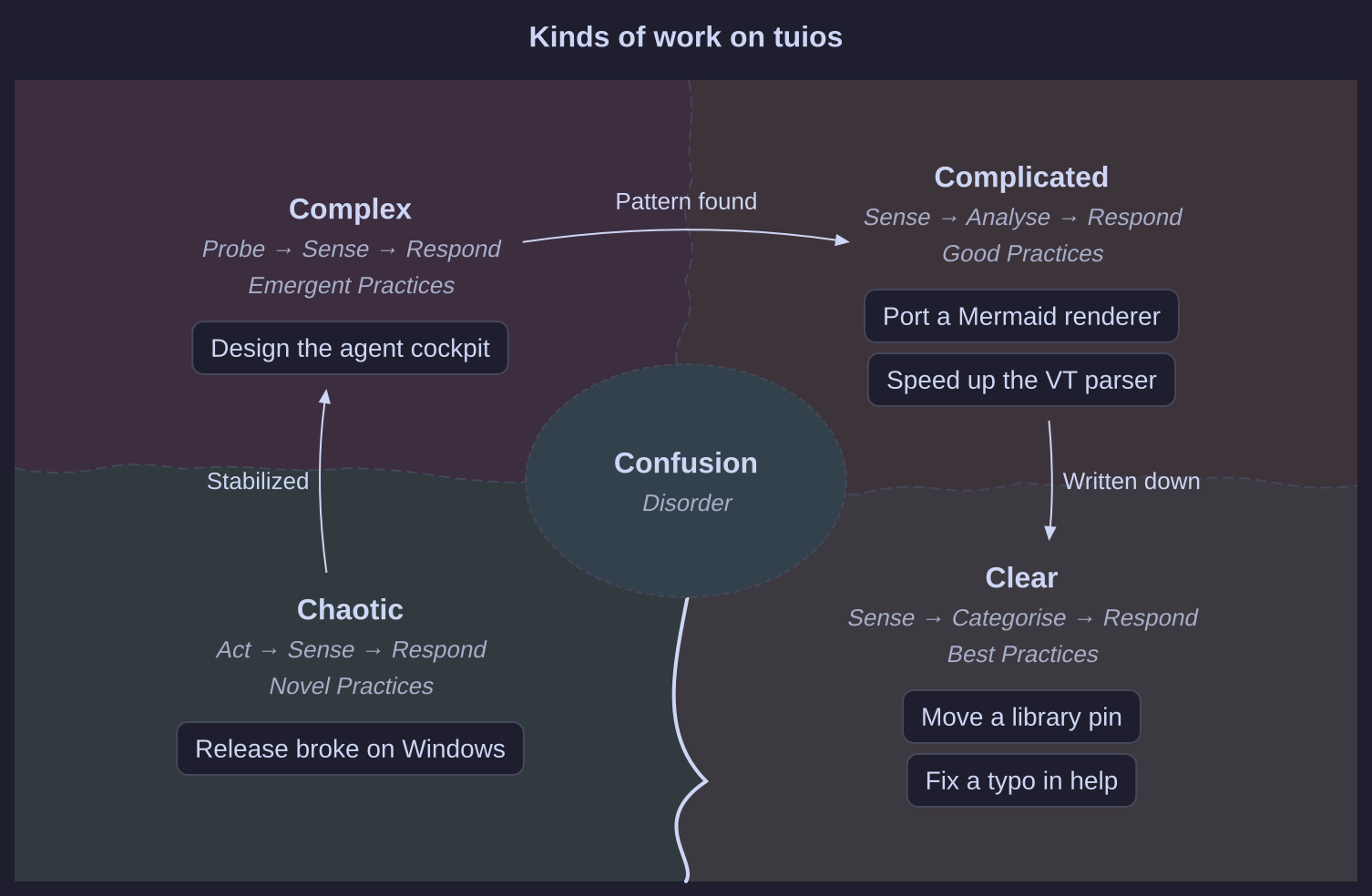 A Cynefin diagram that puts kinds of work on tuios into the clear, complicated, complex and chaotic domains, with arrows between them