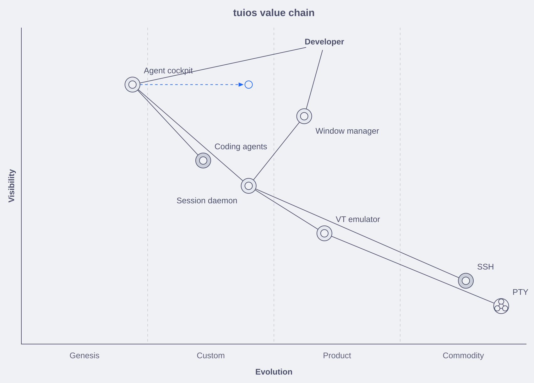 A Wardley map of the tuios value chain from the developer down to the PTY, placed by visibility and evolution