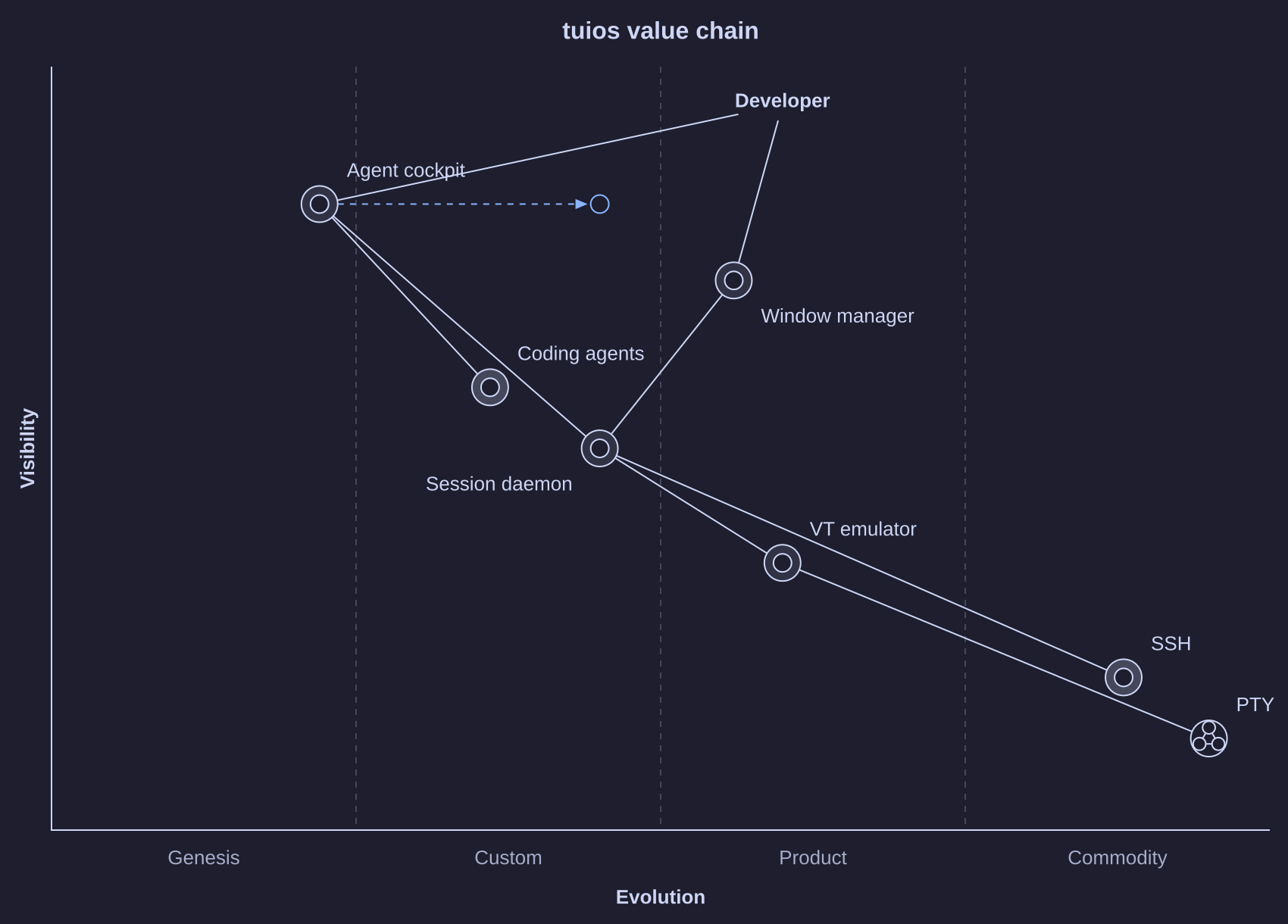 A Wardley map of the tuios value chain from the developer down to the PTY, placed by visibility and evolution