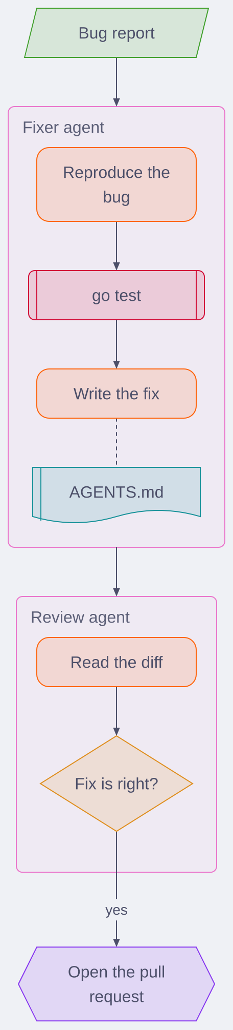 An agent flow from a bug report through a fixer agent with tasks, a tool and a reference document, to a review agent and a pull request