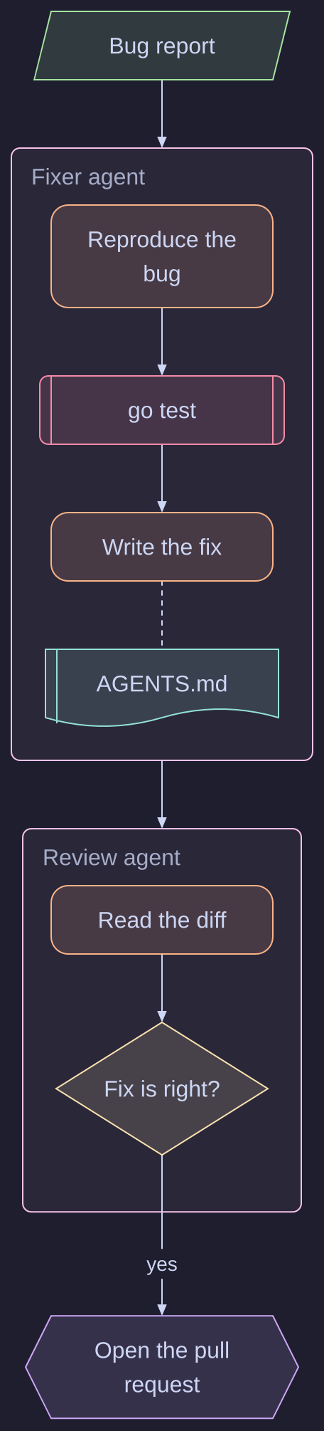 An agent flow from a bug report through a fixer agent with tasks, a tool and a reference document, to a review agent and a pull request