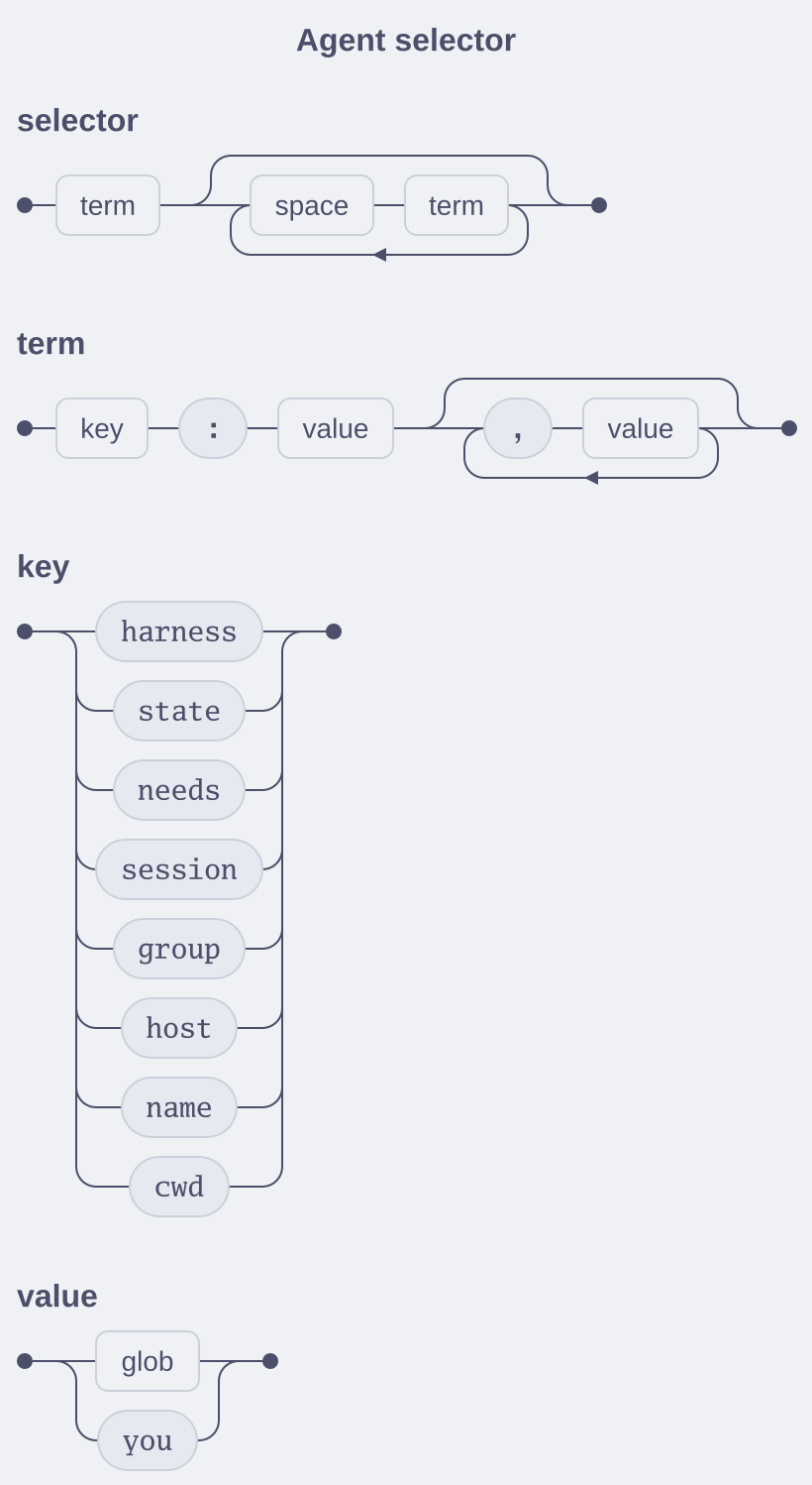 A railroad diagram of the agent selector grammar: terms, keys, values and the separators between them
