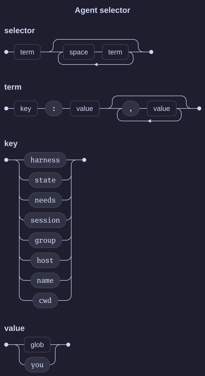 A railroad diagram of the agent selector grammar: terms, keys, values and the separators between them