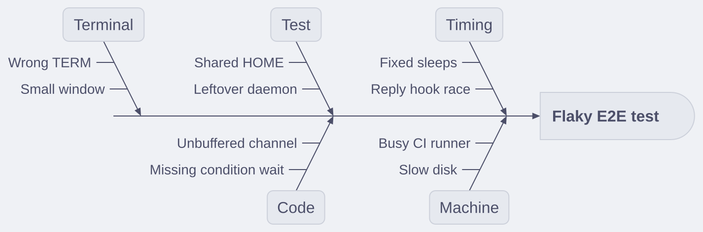 An Ishikawa diagram of the causes of a flaky E2E test, on timing, machine, test, code and terminal branches