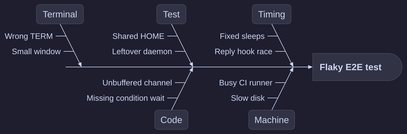 An Ishikawa diagram of the causes of a flaky E2E test, on timing, machine, test, code and terminal branches