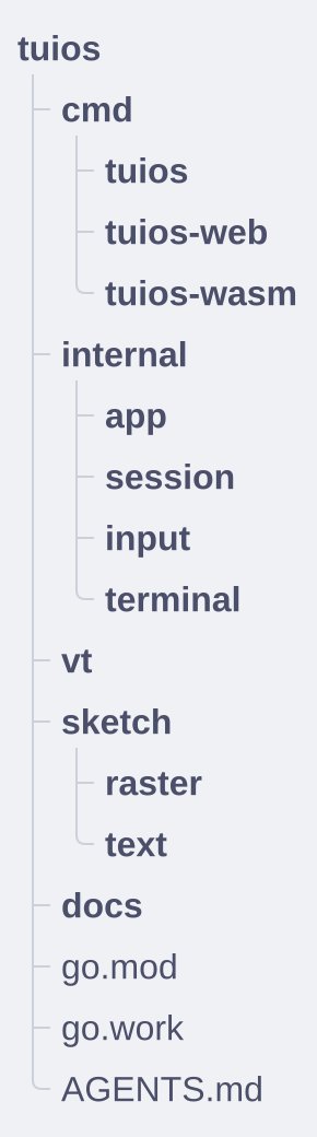 A tree view of the folders and files at the top of the tuios repository