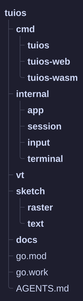 A tree view of the folders and files at the top of the tuios repository