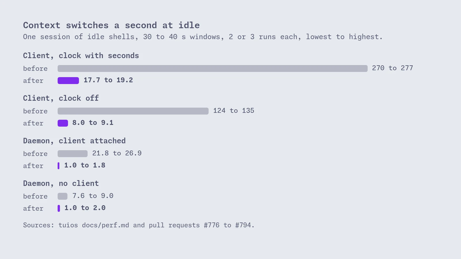 A bar chart of context switches a second at idle, before and after. The client with the clock off went from 124 to 135 down to 8 to 9. With a seconds clock it went from 270 to 277 down to 18 to 19. The daemon alone went from 7.6 to 9.0 down to 1.0 to 2.0, and the daemon with a client attached from 21.8 to 26.9 down to 1.0 to 1.8.