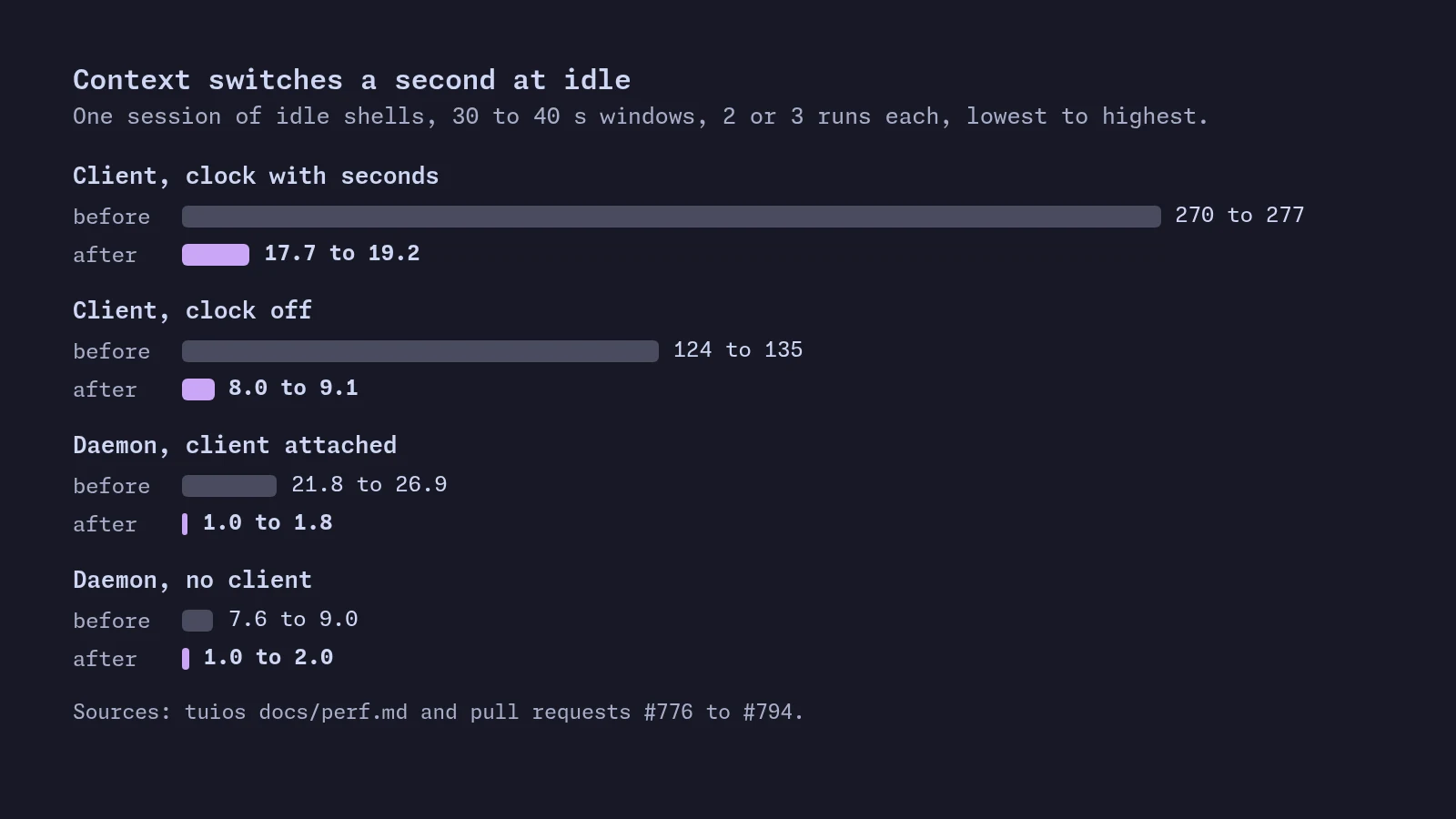 A bar chart of context switches a second at idle, before and after. The client with the clock off went from 124 to 135 down to 8 to 9. With a seconds clock it went from 270 to 277 down to 18 to 19. The daemon alone went from 7.6 to 9.0 down to 1.0 to 2.0, and the daemon with a client attached from 21.8 to 26.9 down to 1.0 to 1.8.