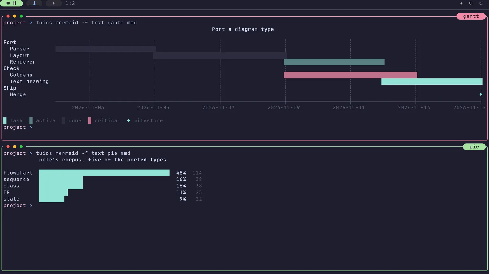 Two tuios panes. On top, a gantt chart titled Port a diagram type with sections Port, Check and Ship, tasks as bars on a date axis in different shades for done, active and critical, and a milestone. Below, a pie chart of pele's corpus drawn as labelled bars: flowchart 114, sequence 38, class 38, ER 25 and state 22.