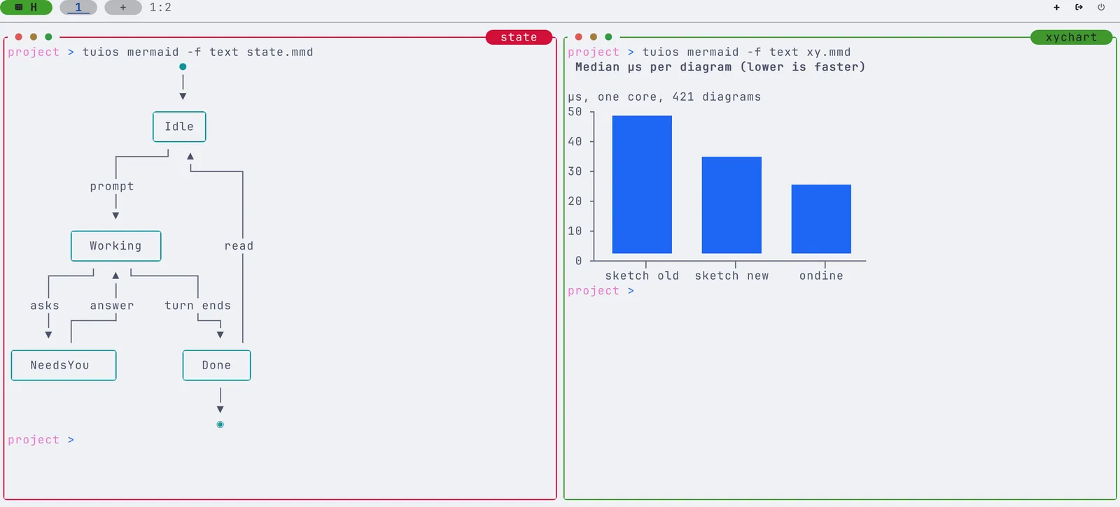 Two tuios panes. On the left, tuios mermaid -f text state.mmd draws a state diagram with a start dot, Idle, Working, NeedsYou and Done boxes, labelled transitions and an end mark. On the right, tuios mermaid -f text xy.mmd draws an XY chart of render time per diagram in microseconds: before, after and ondine, as block columns on an axis from 0 to 50.