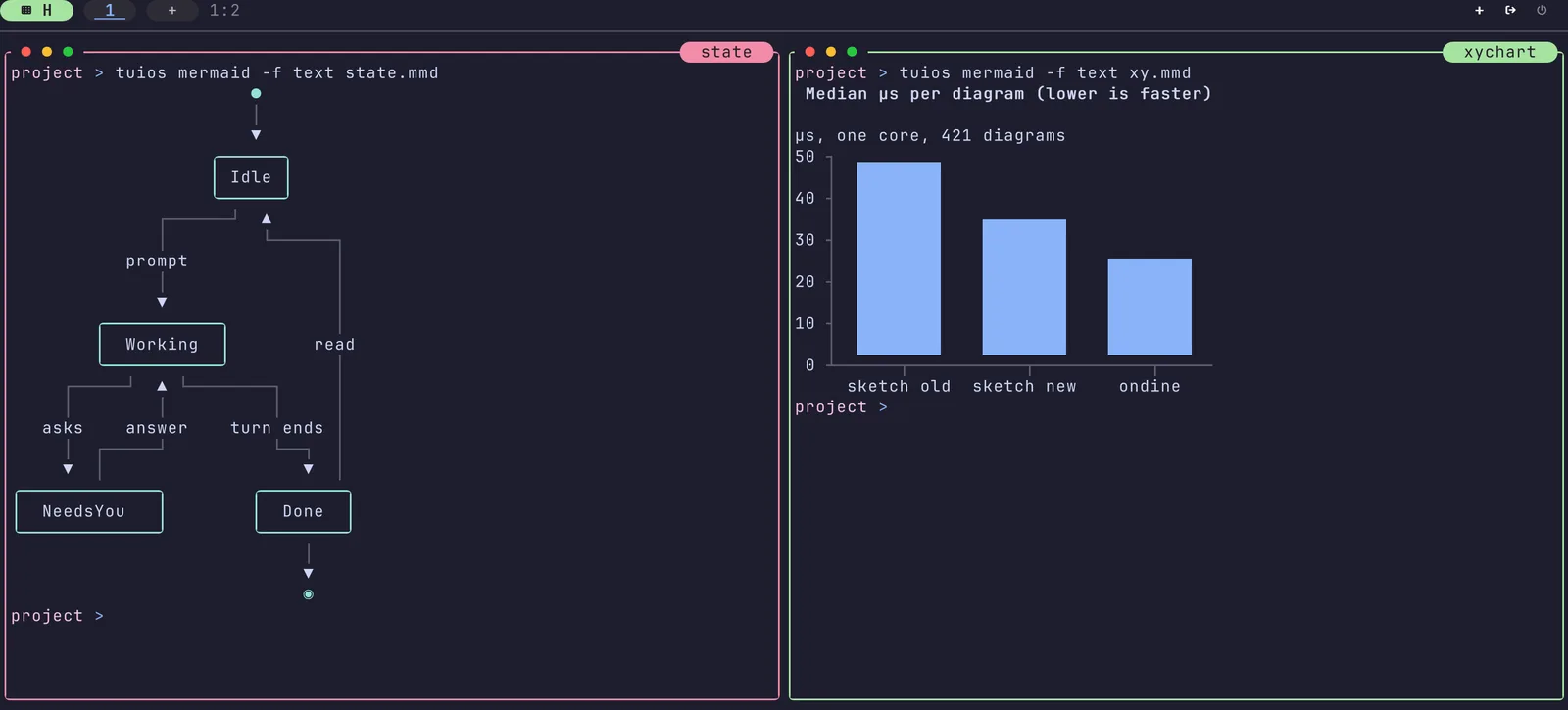 Two tuios panes. On the left, tuios mermaid -f text state.mmd draws a state diagram with a start dot, Idle, Working, NeedsYou and Done boxes, labelled transitions and an end mark. On the right, tuios mermaid -f text xy.mmd draws an XY chart of render time per diagram in microseconds: before, after and ondine, as block columns on an axis from 0 to 50.