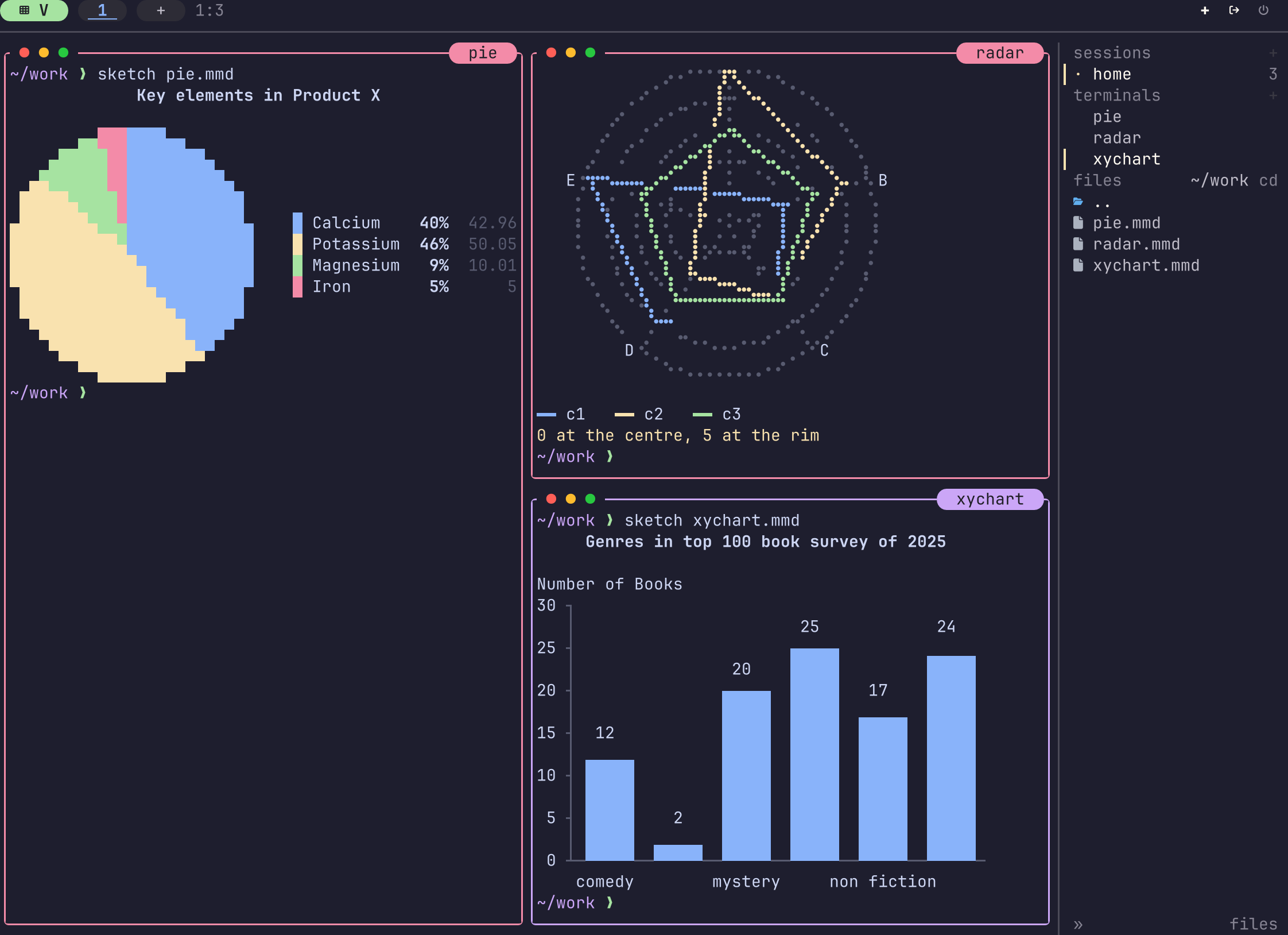 Three panes, each with the text drawing of one Mermaid diagram by the sketch command. A pie chart is a disc of half blocks with a legend of shares. A radar chart has three curves in braille dots. The bars of an XY chart stand on the axis and end at their values.